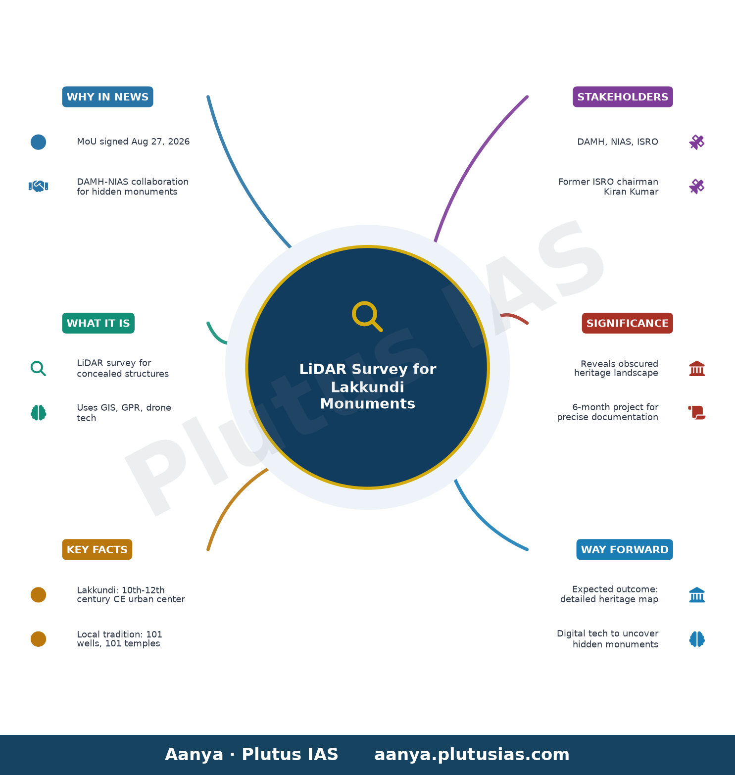 LiDAR survey to look for Lakkundi’s hidden monuments — concept mind map