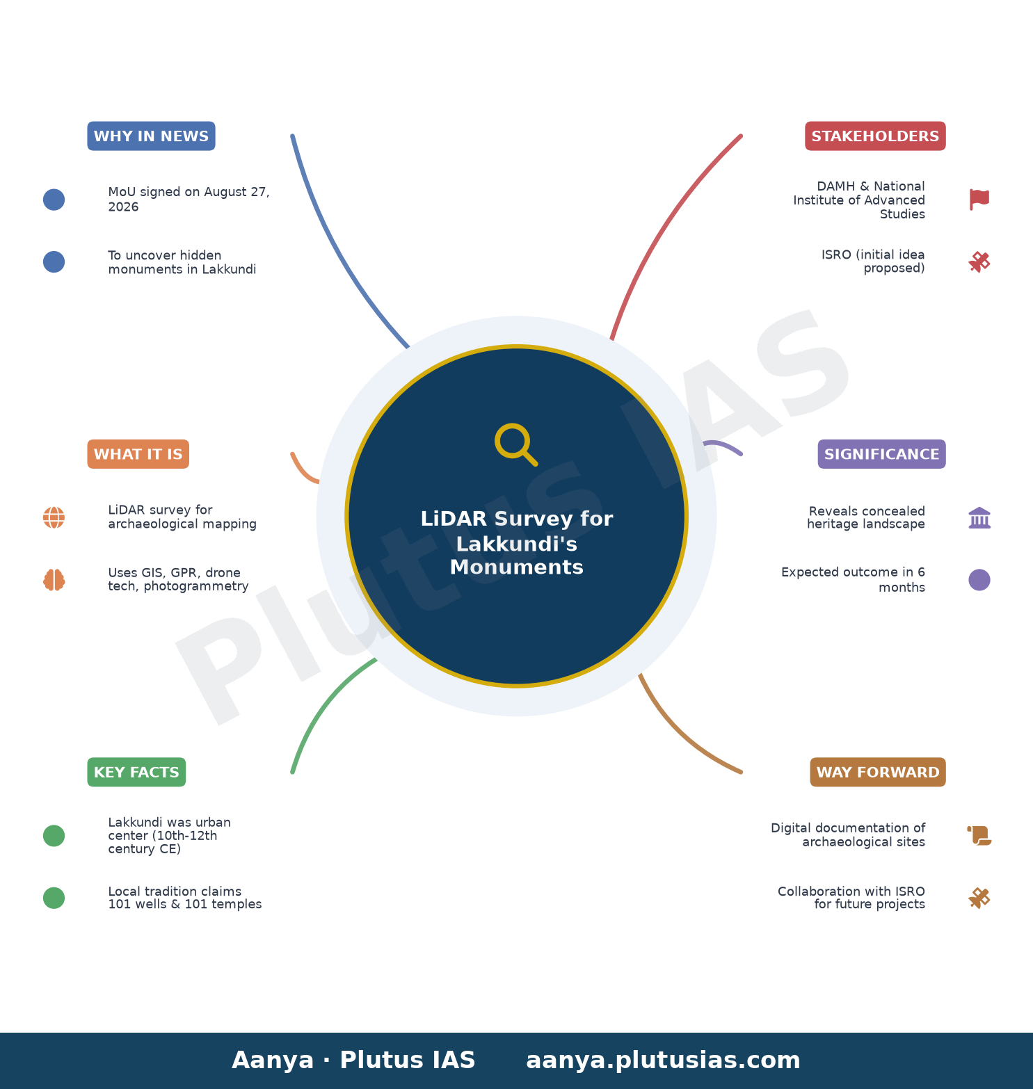 LiDAR survey to look for Lakkundi’s hidden monuments — concept mind map
