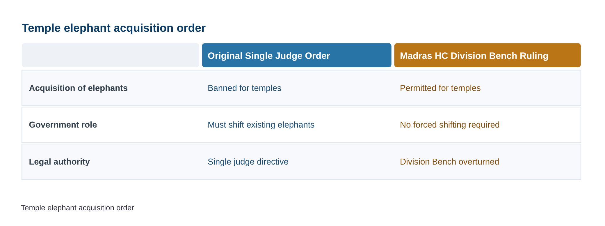 Madras High Court sets aside order preventing Tamil Nadu temples from acquiring elephants — diagram