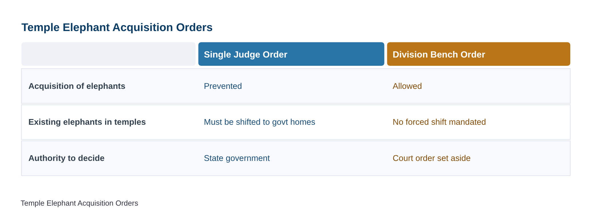 Madras High Court sets aside order preventing Tamil Nadu temples from acquiring elephants — diagram