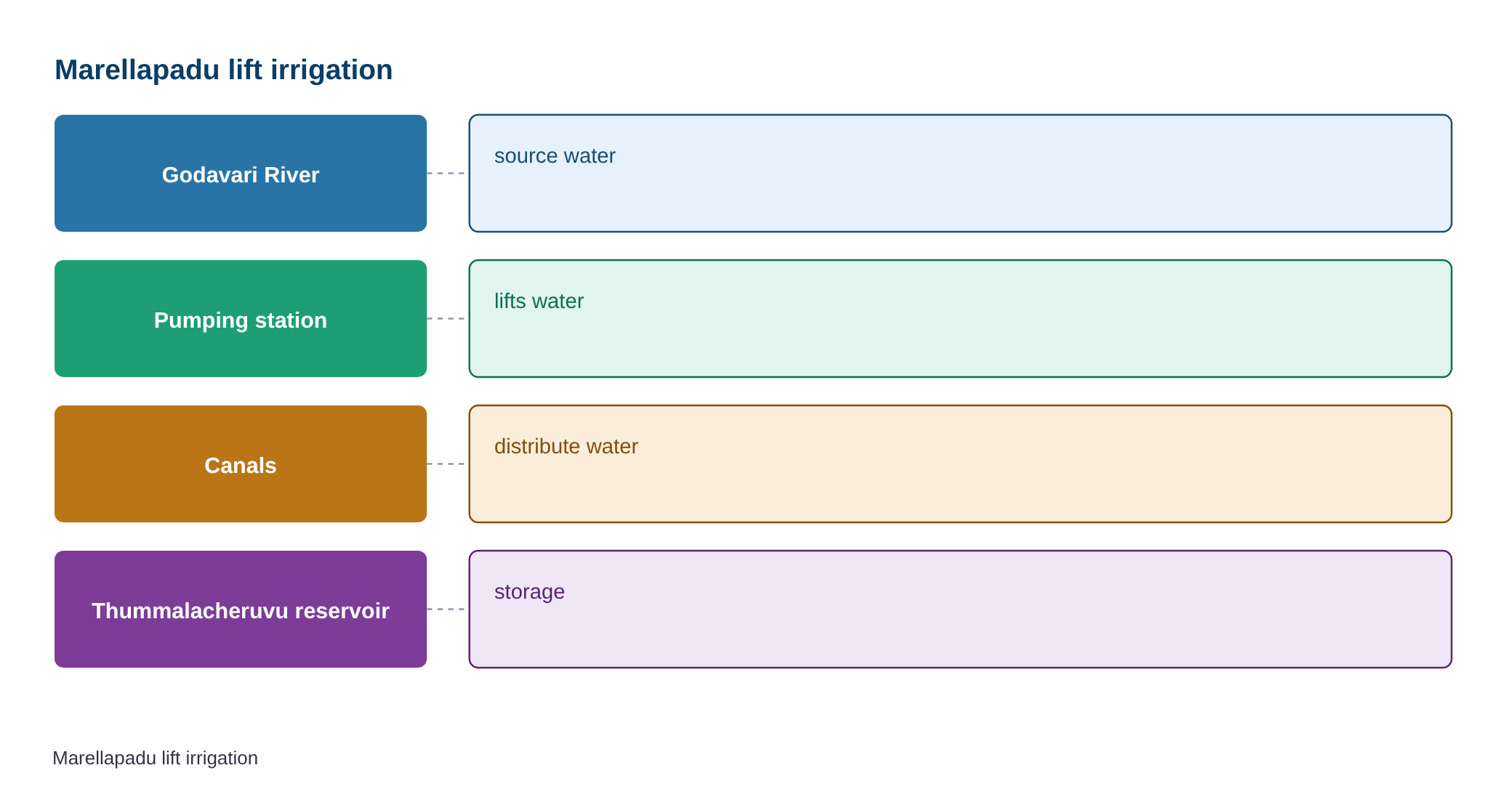 Marellapadu lift irrigation scheme inaugurated, Godavari water released into Thummalacheruvu — diagram