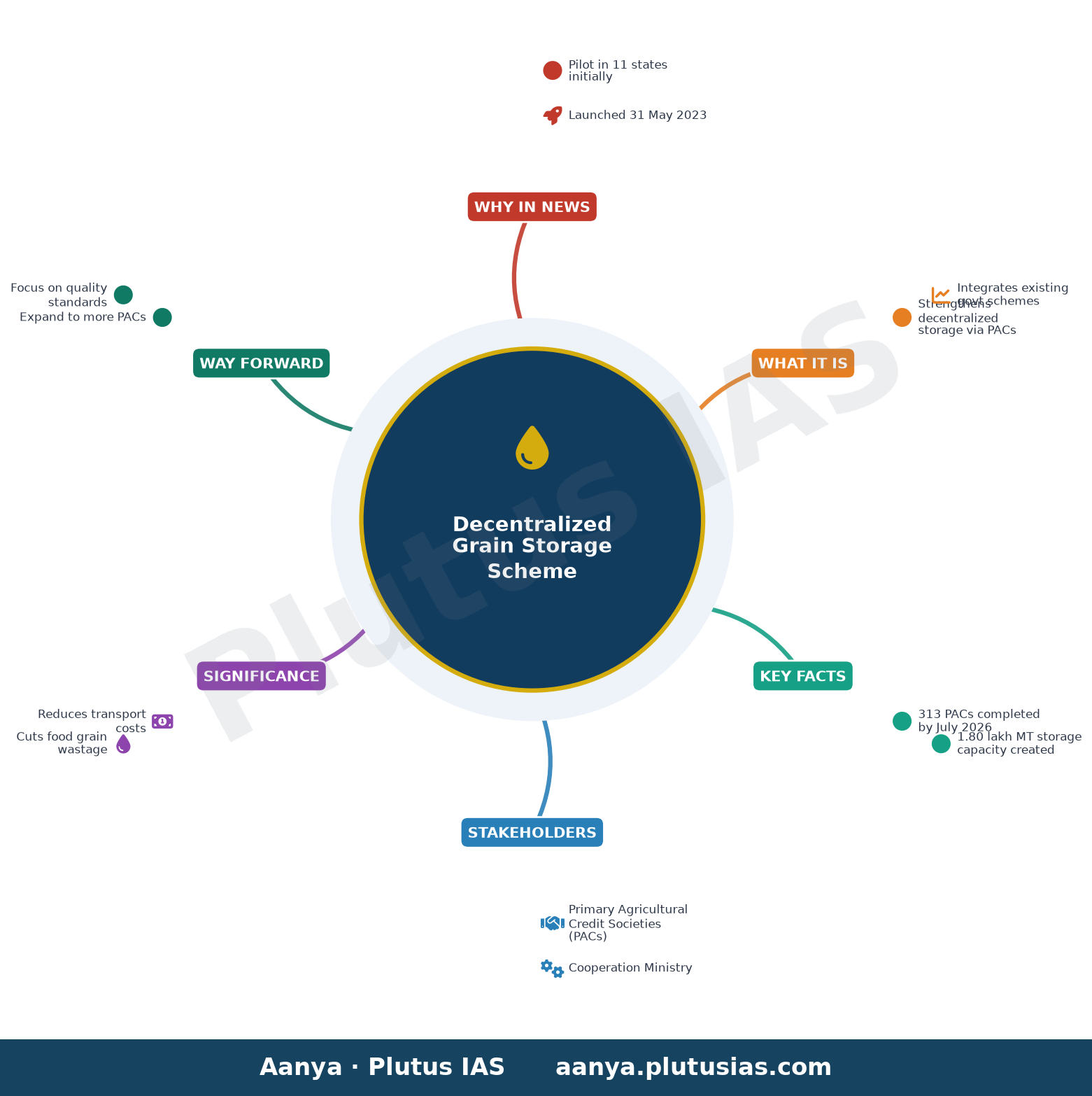 सहकारिता क्षेत्र में विकेंद्रित अनाज भंडारण योजना — concept mind map