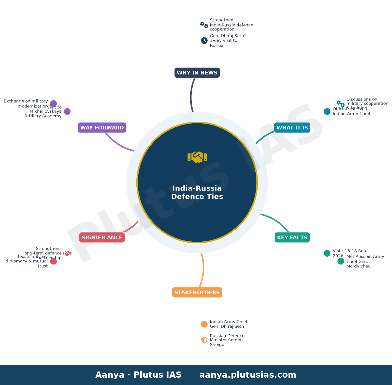 सेना प्रमुख जनरल धीरज सेठ रूस की आधिकारिक यात्रा पर रवाना हुए — concept mind map