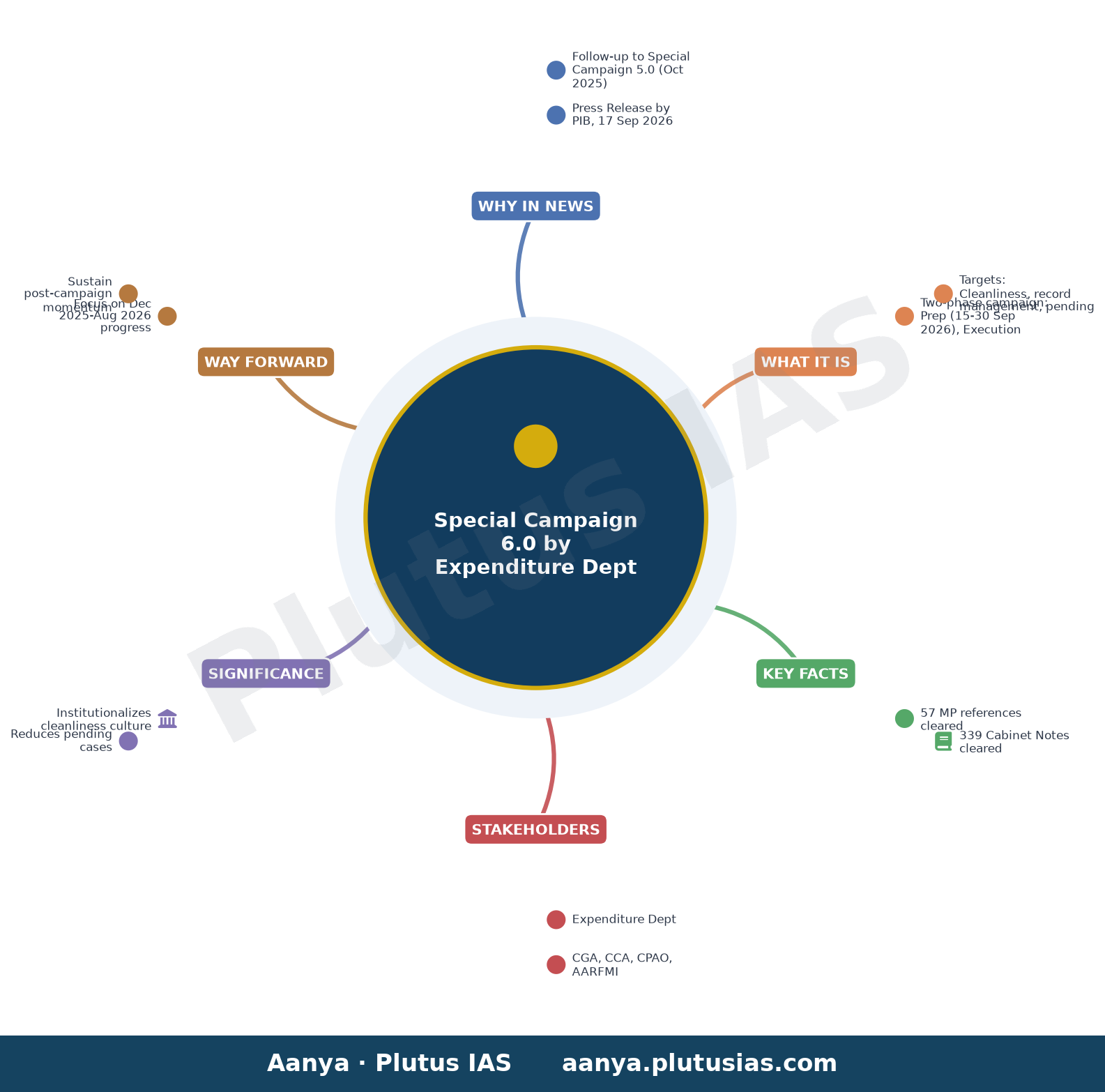 व्यय विभाग स्वच्छता अभियान के लिए पूरी तरह से तैयार — concept mind map