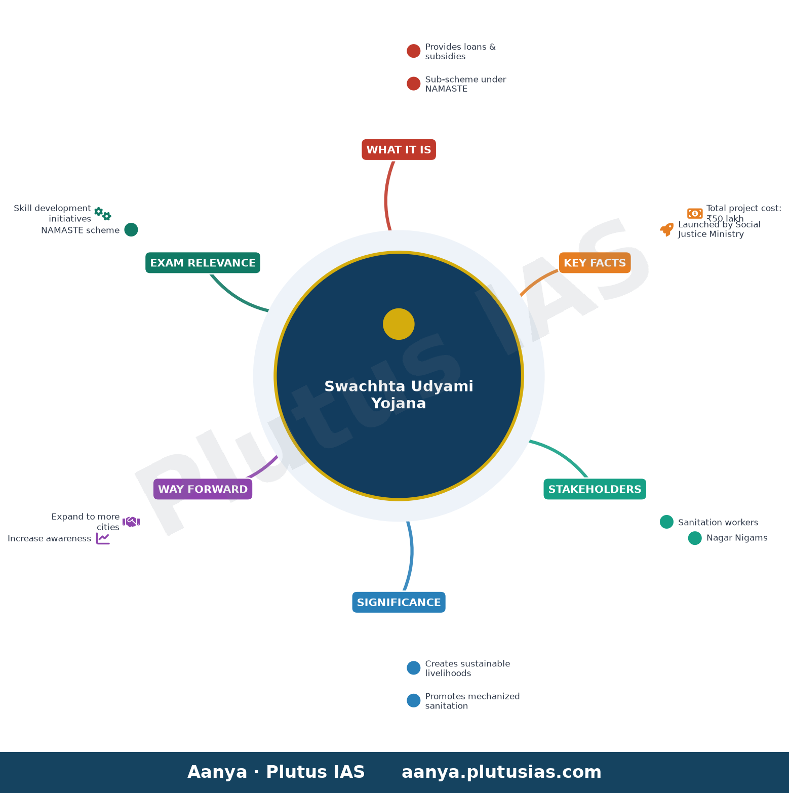 स्वच्छता कार्य से लेकर वित्तीय सुरक्षा तक, कर्णति श्रीनिवास राव की यात्रा — concept mind map