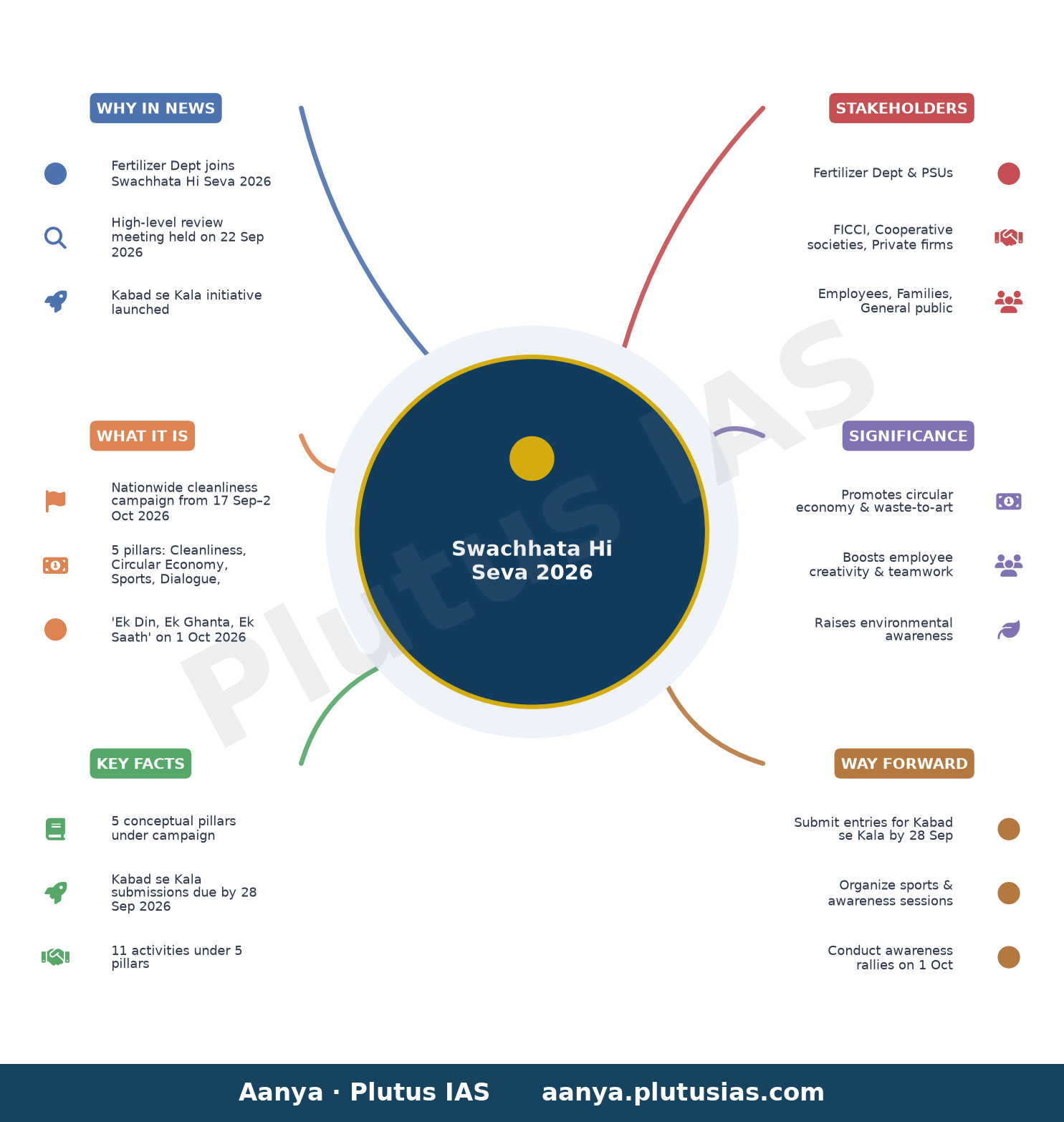 'स्वच्छता ही सेवा' अभियान में उर्वरक विभाग की रचनात्मक भागीदारी — concept mind map
