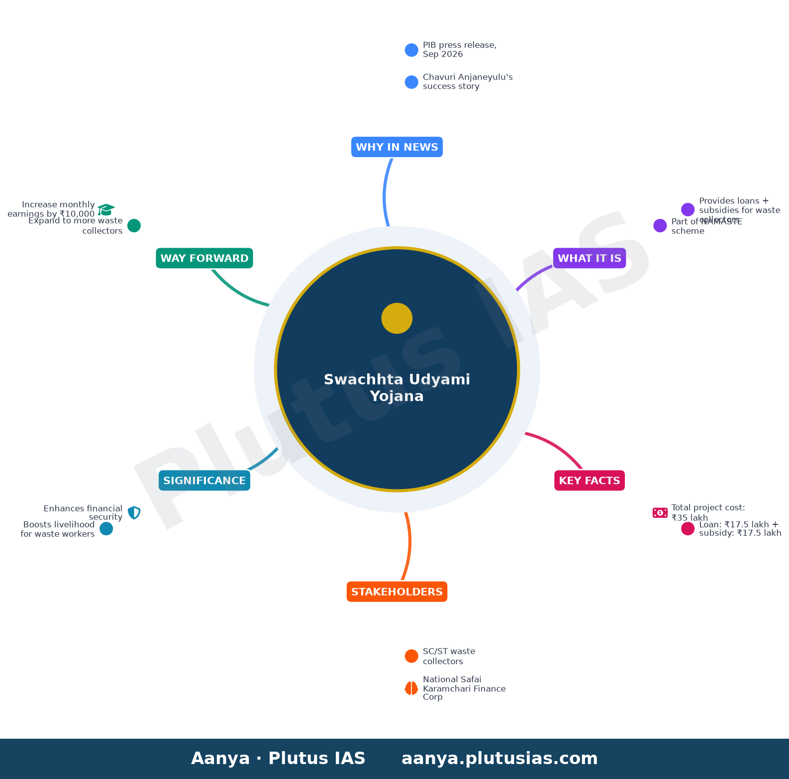 कचरा उठाने से लेकर बेहतर वित्तीय सुरक्षा तक — concept mind map