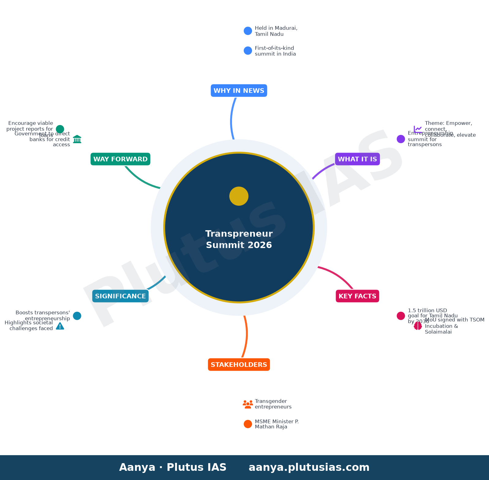 Minister assures support to transpersons at transpreneur summit in Madurai — concept mind map