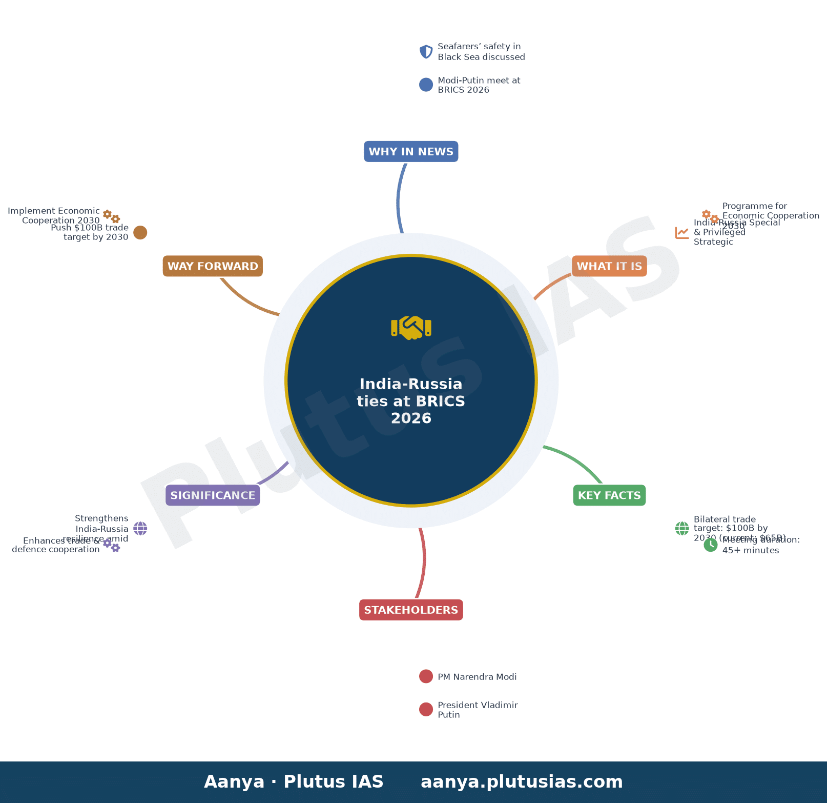 Modi urges peace in Ukraine, raises seafarers’ safety with Putin in BRICS summit — concept mind map