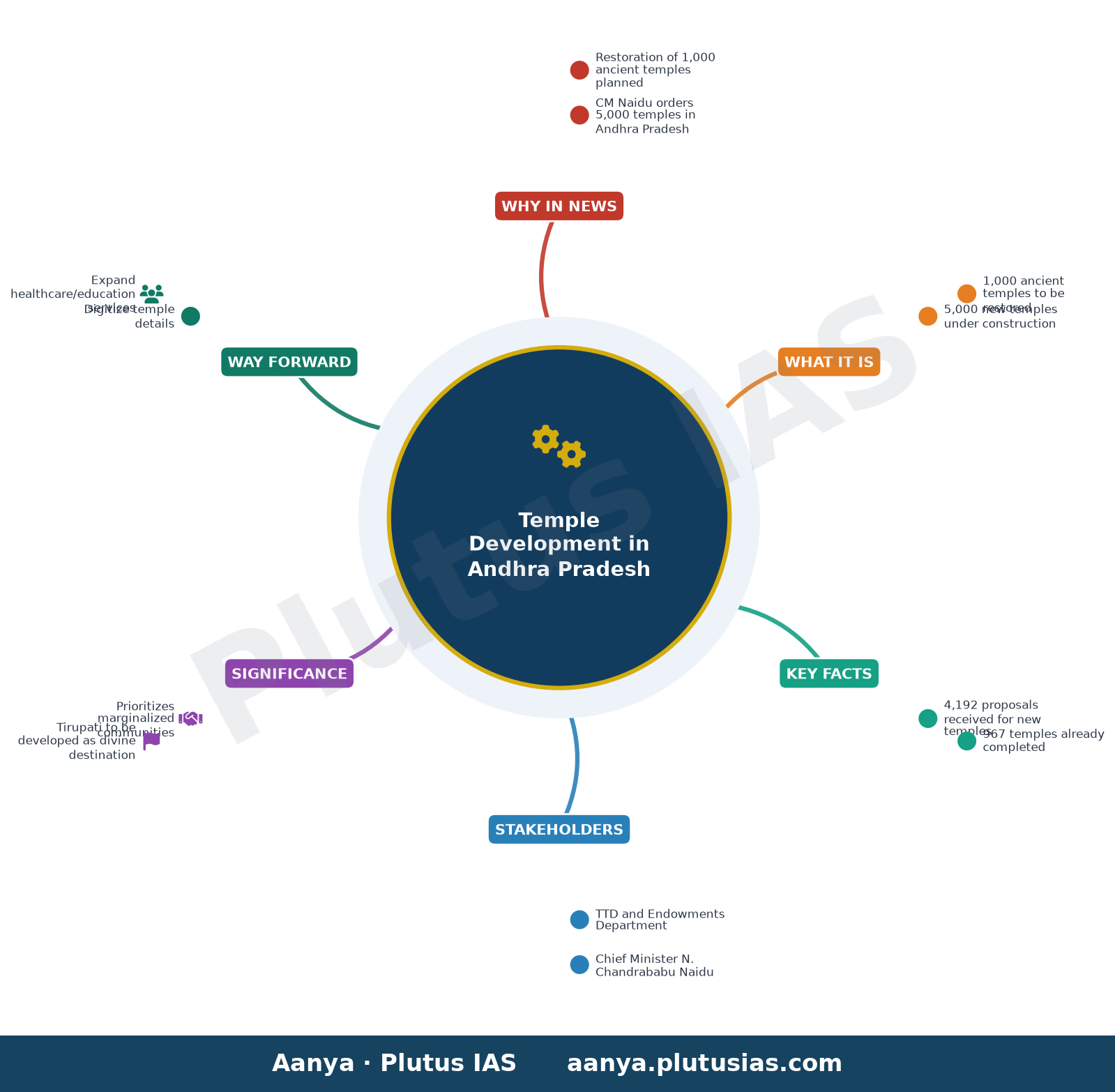 Naidu orders speedy construction of 5,000 temples across Andhra Pradesh — concept mind map