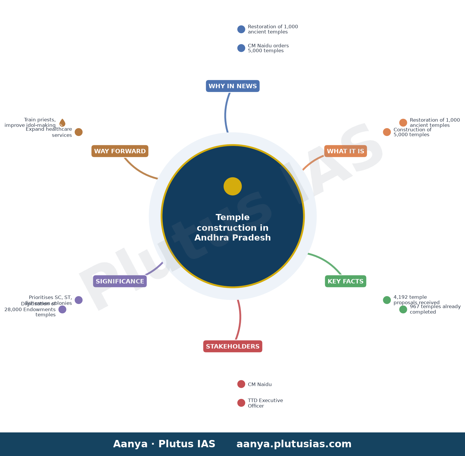 Naidu orders speedy construction of 5,000 temples across Andhra Pradesh — concept mind map