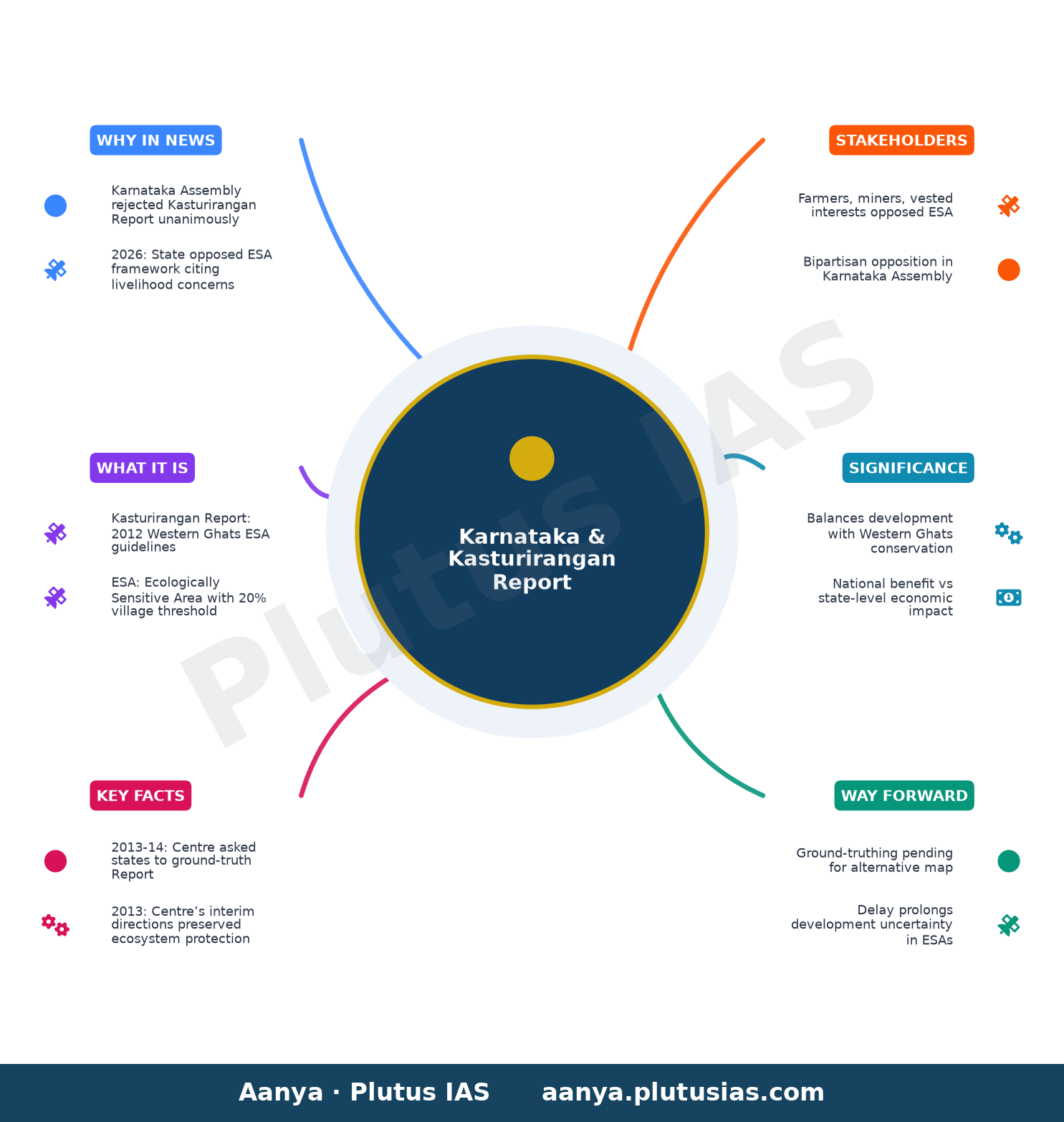 Narrowed posture: On Karnataka and the Kasturirangan Report — concept mind map