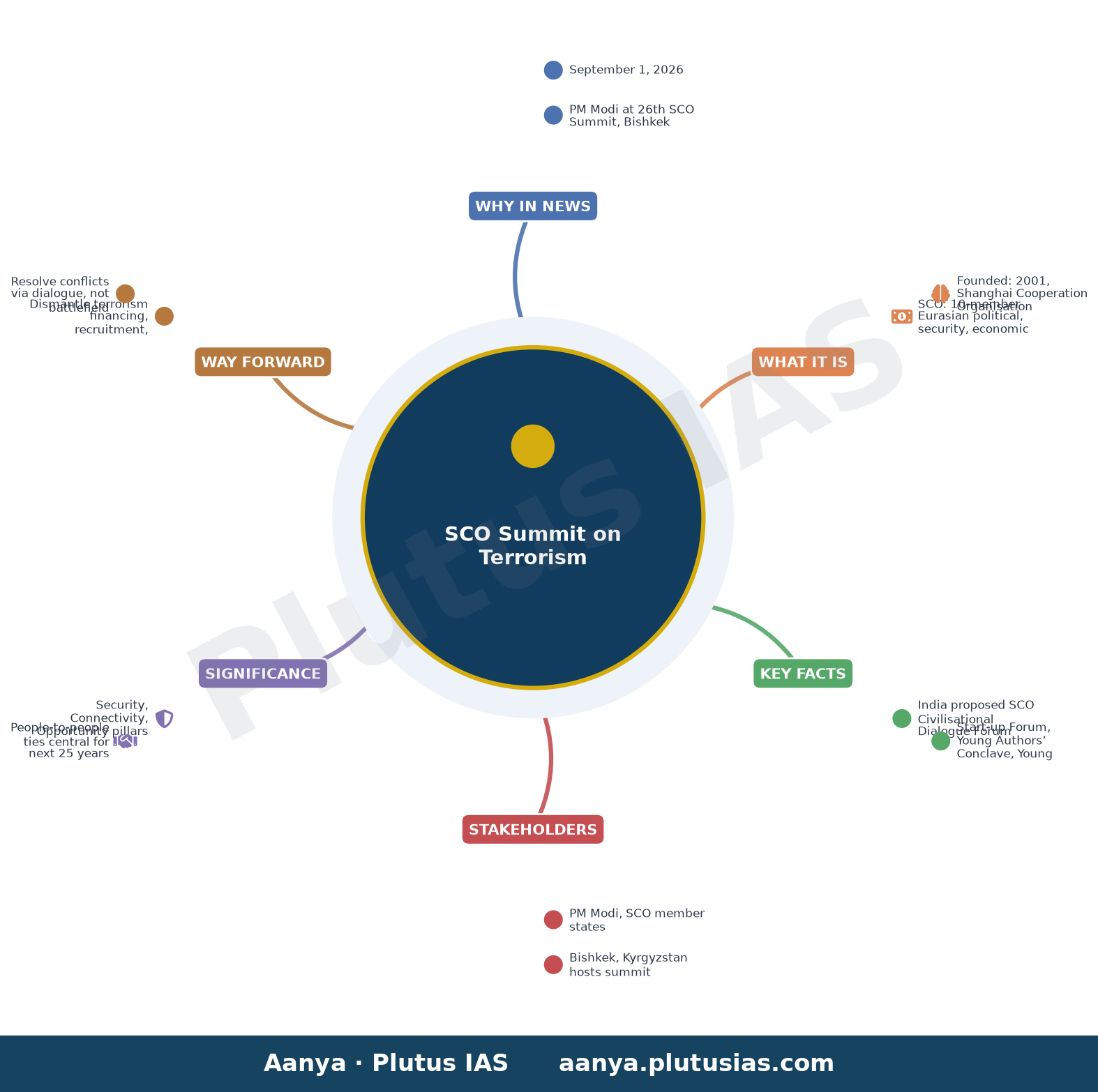 ‘No place for double standards on terrorism’: PM Modi at SCO Summit — concept mind map
