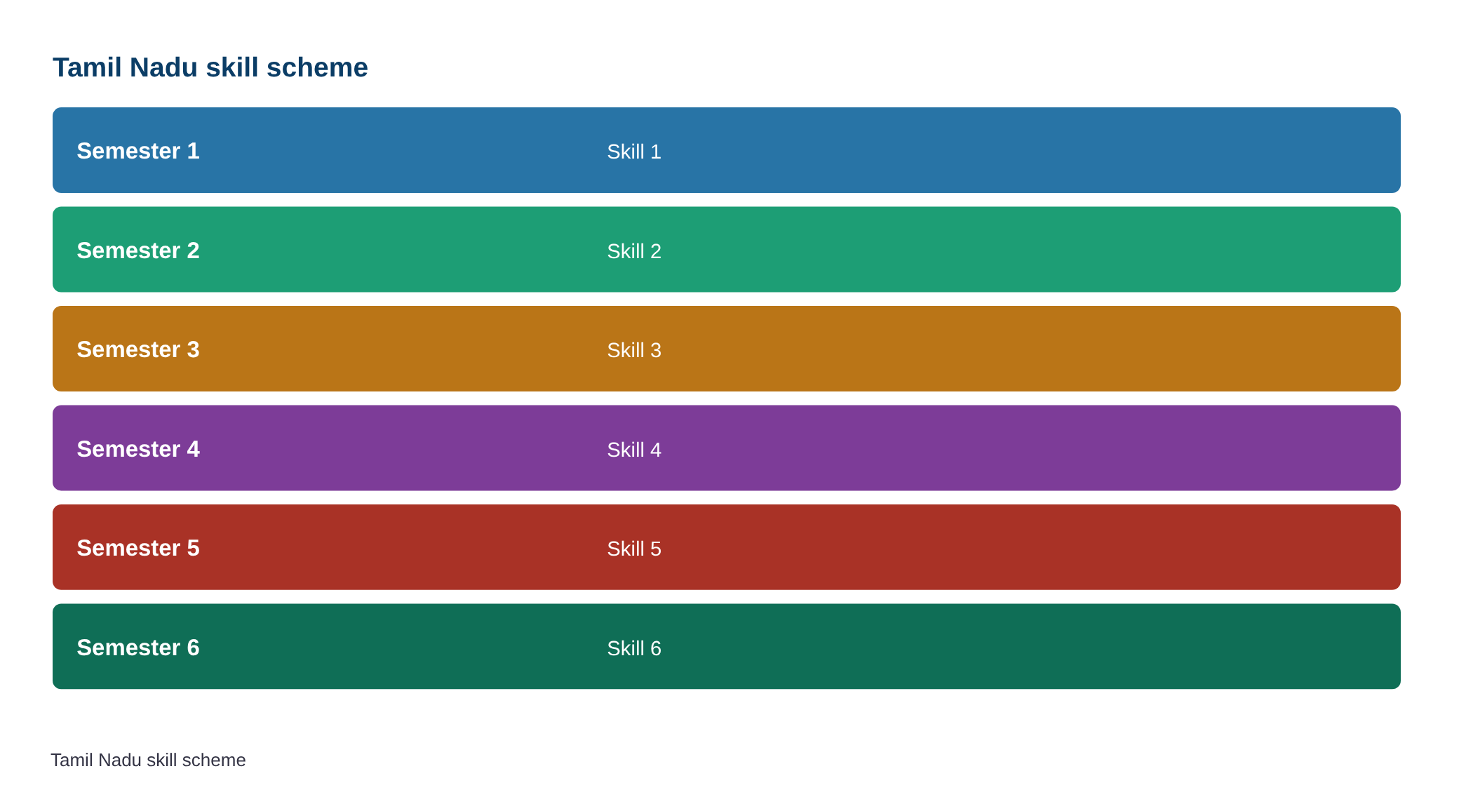 One degree, 6 skills: What is Tamil Nadu’s one-skill per semester scheme? — diagram