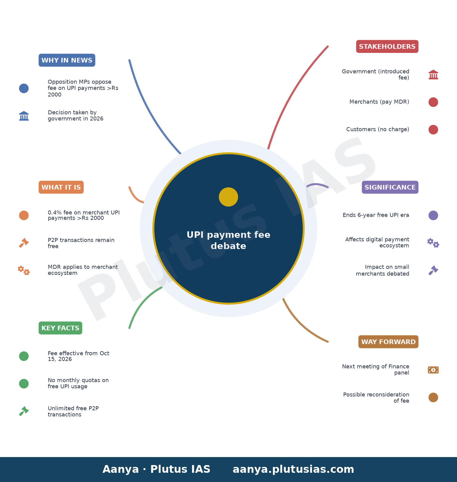 Oppn MPs raise concern over move to levy fee on UPI payments to merchants at Parliament panel meet — concept mind map