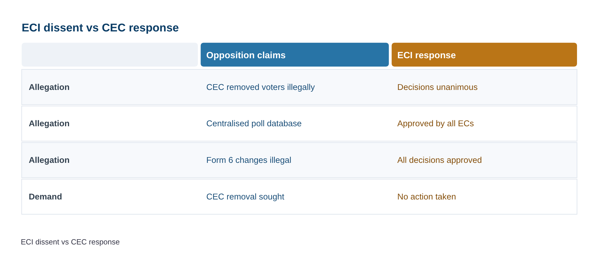Opposition calls for CEC Gyanesh Kumar’s removal after report on Election Commissioners’ dissent — diagram