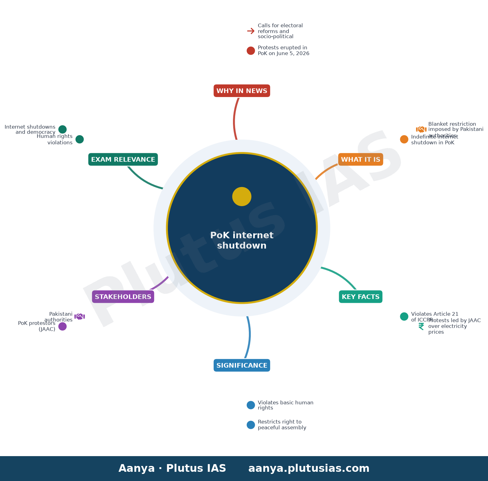 Pakistan’s PoK internet shutdown violates basic human rights: Report — concept mind map