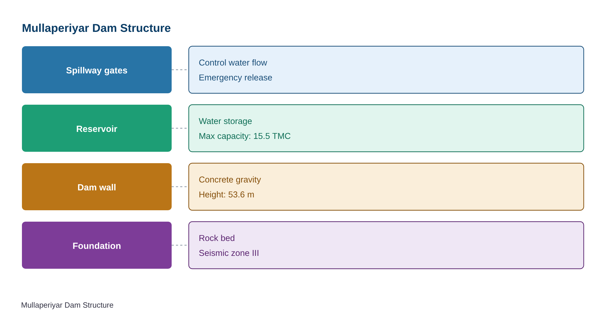 Panel to submit safety report on Mullaperiyar dam in two weeks — diagram