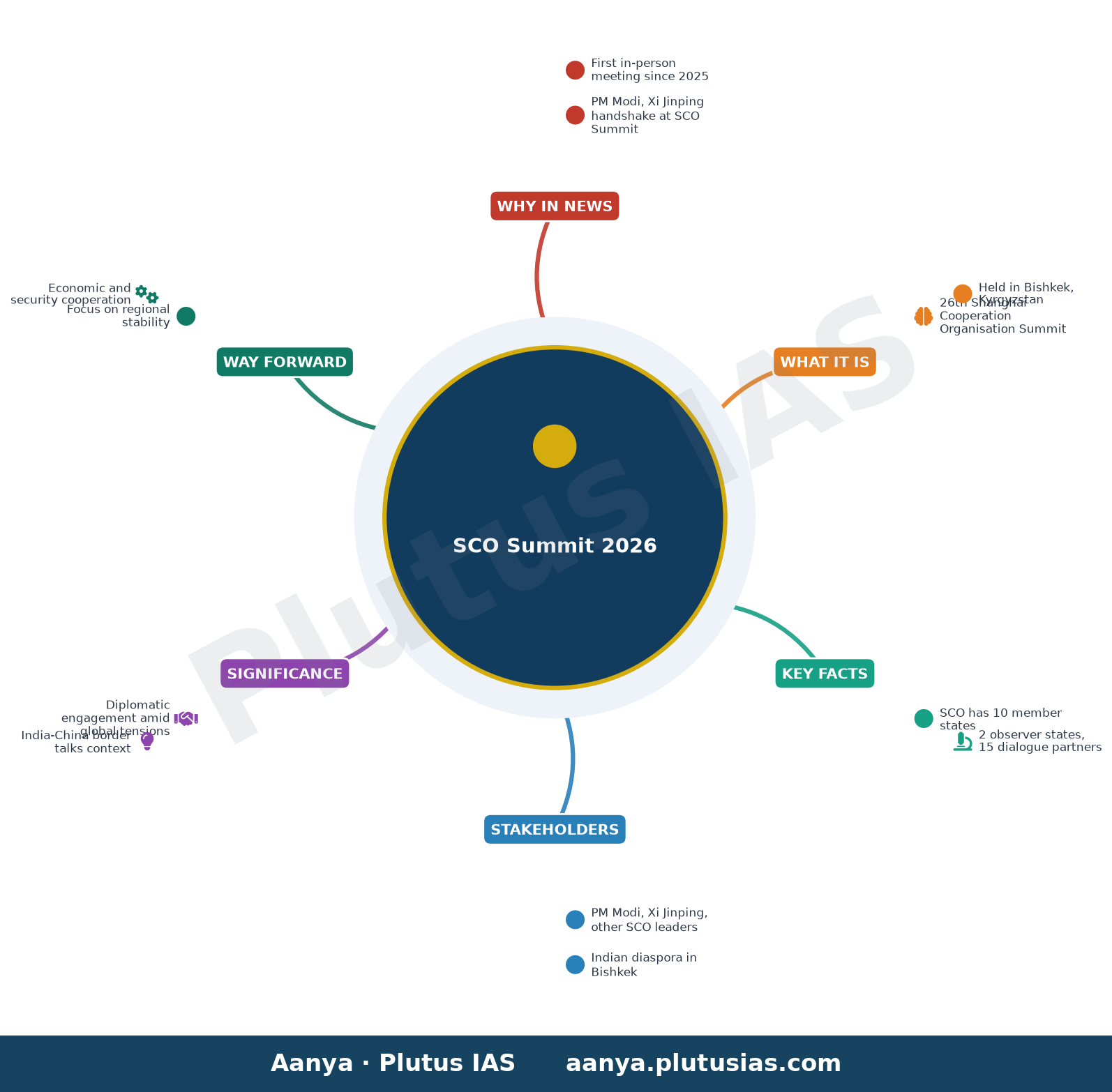 PM Modi, Xi Jinping shake hands, walk side by side at SCO Summit in Bishkek — concept mind map