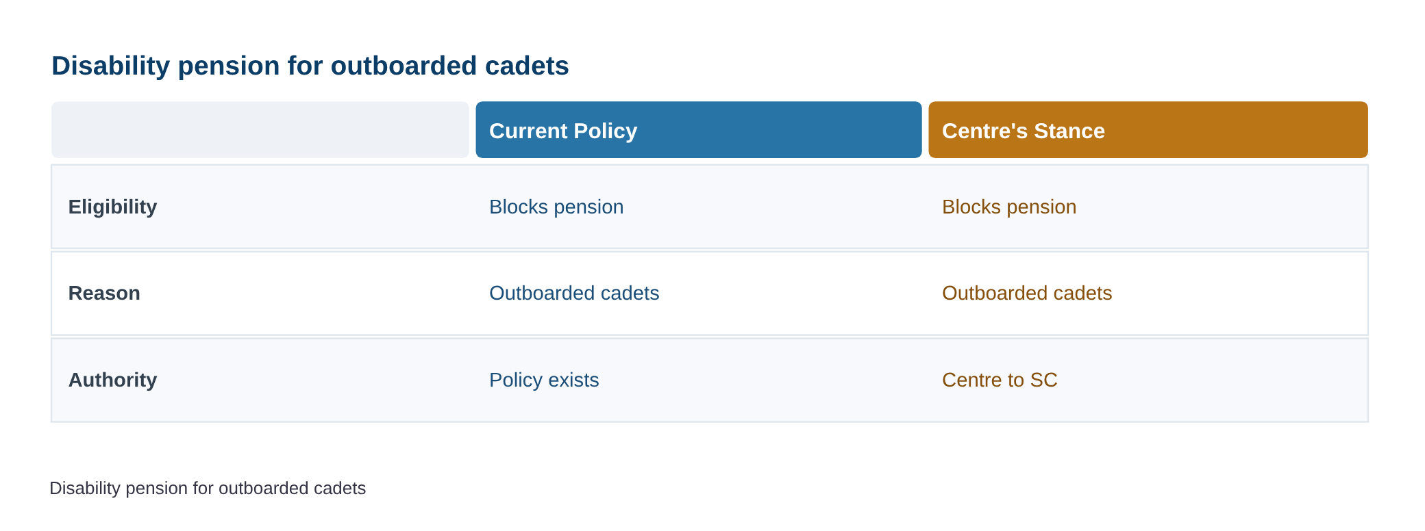 Policy blocks giving disability pension to outboarded military cadets: Centre to SC — diagram