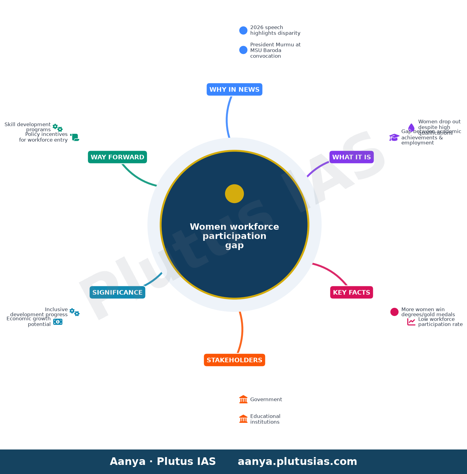 President Murmu: ‘Women have degrees, gold medals, but are not in workforce’ — concept mind map