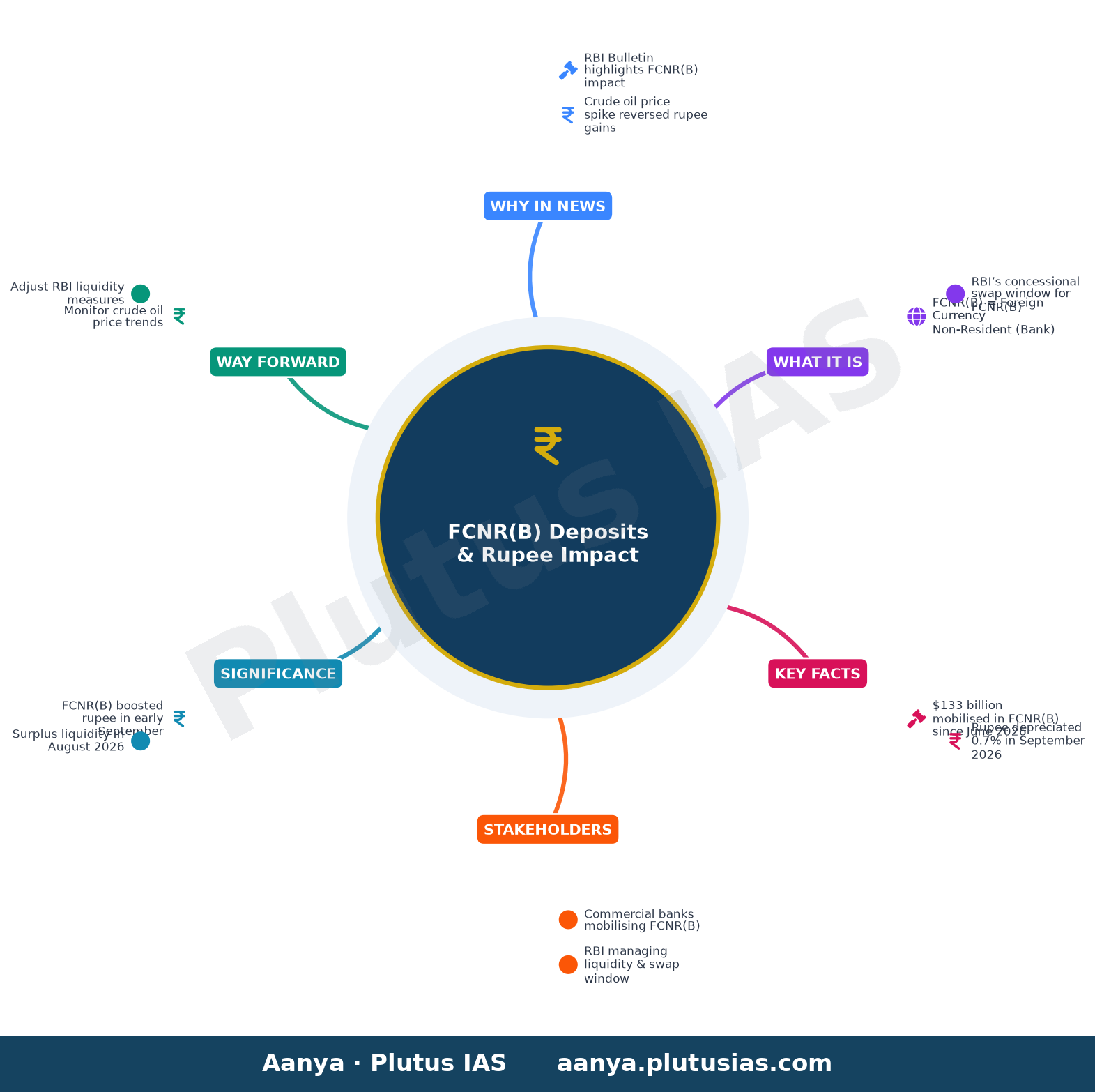 Rupee gains on FCNR(B) deposits reverse amid crude price spike: RBI report — concept mind map