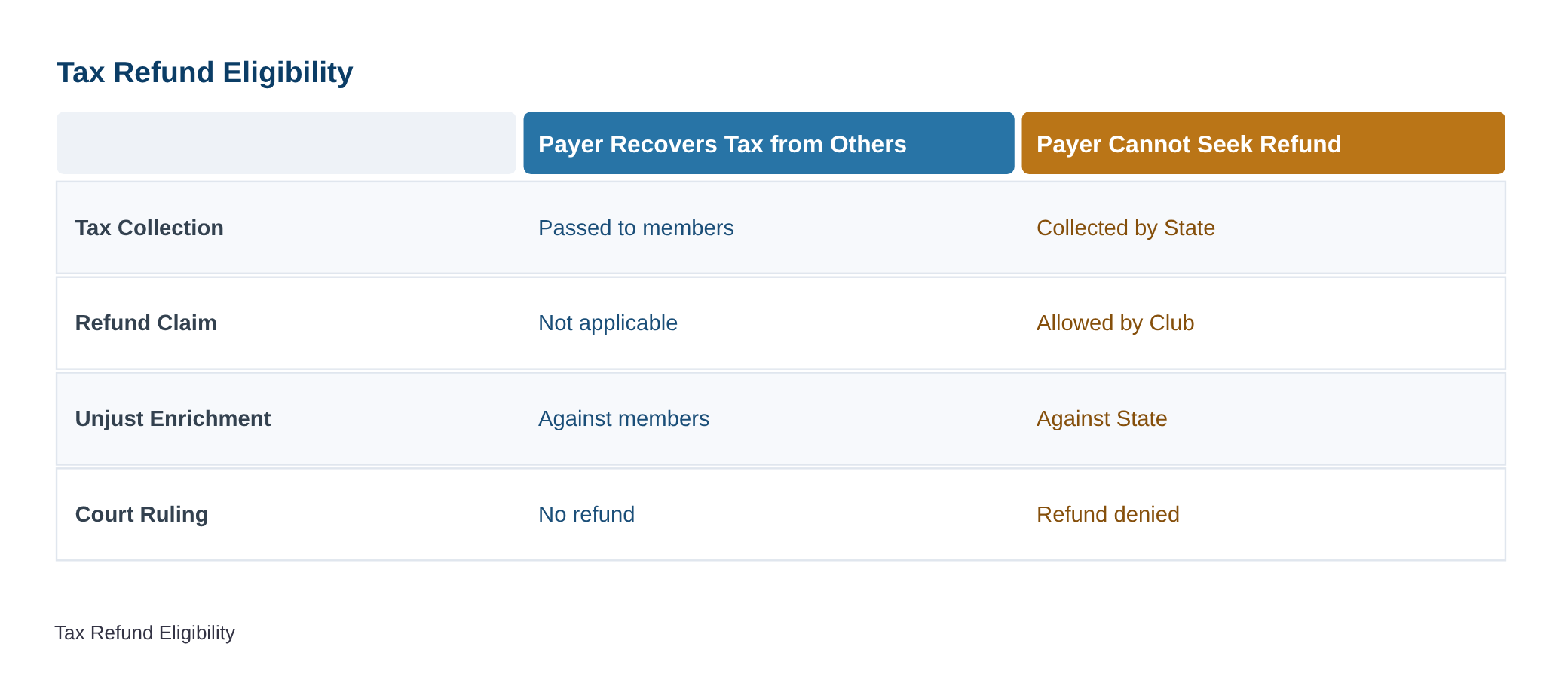 State need not refund tax collected by mistake if payer has recovered the amount from others: Madras High Court — diagram