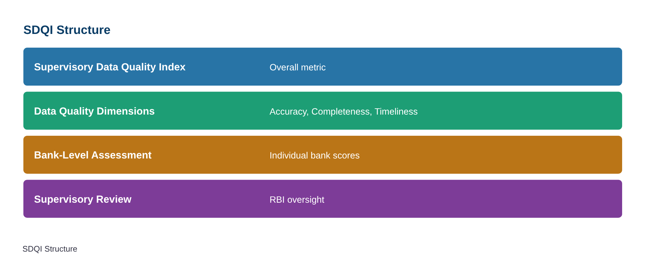 Supervisory Data Quality Index for Scheduled Commercial Banks (June 2026) — diagram