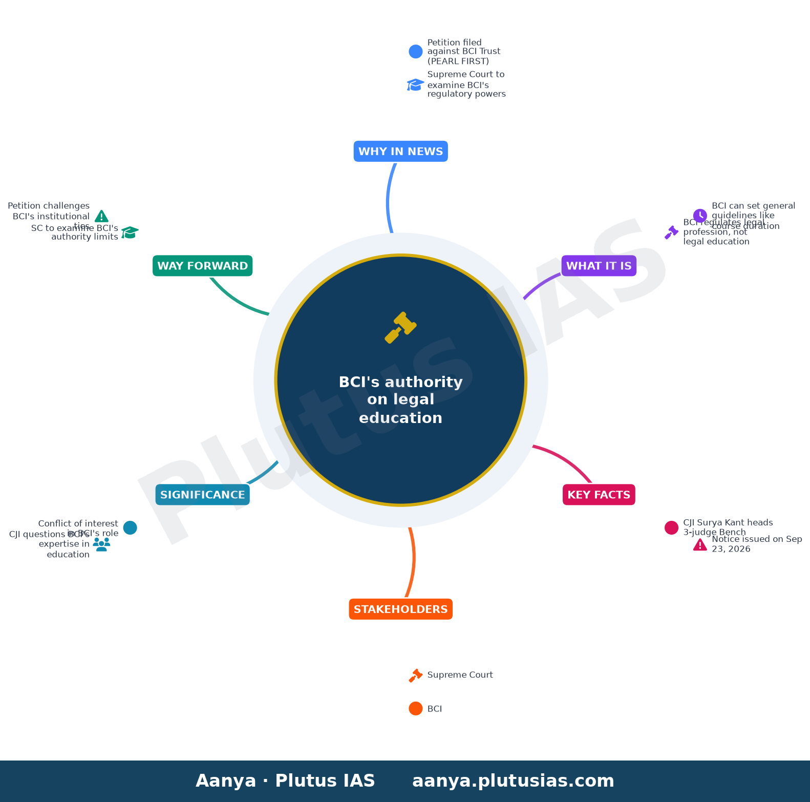 Supreme Court to examine Bar Council’s authority to regulate legal education — concept mind map