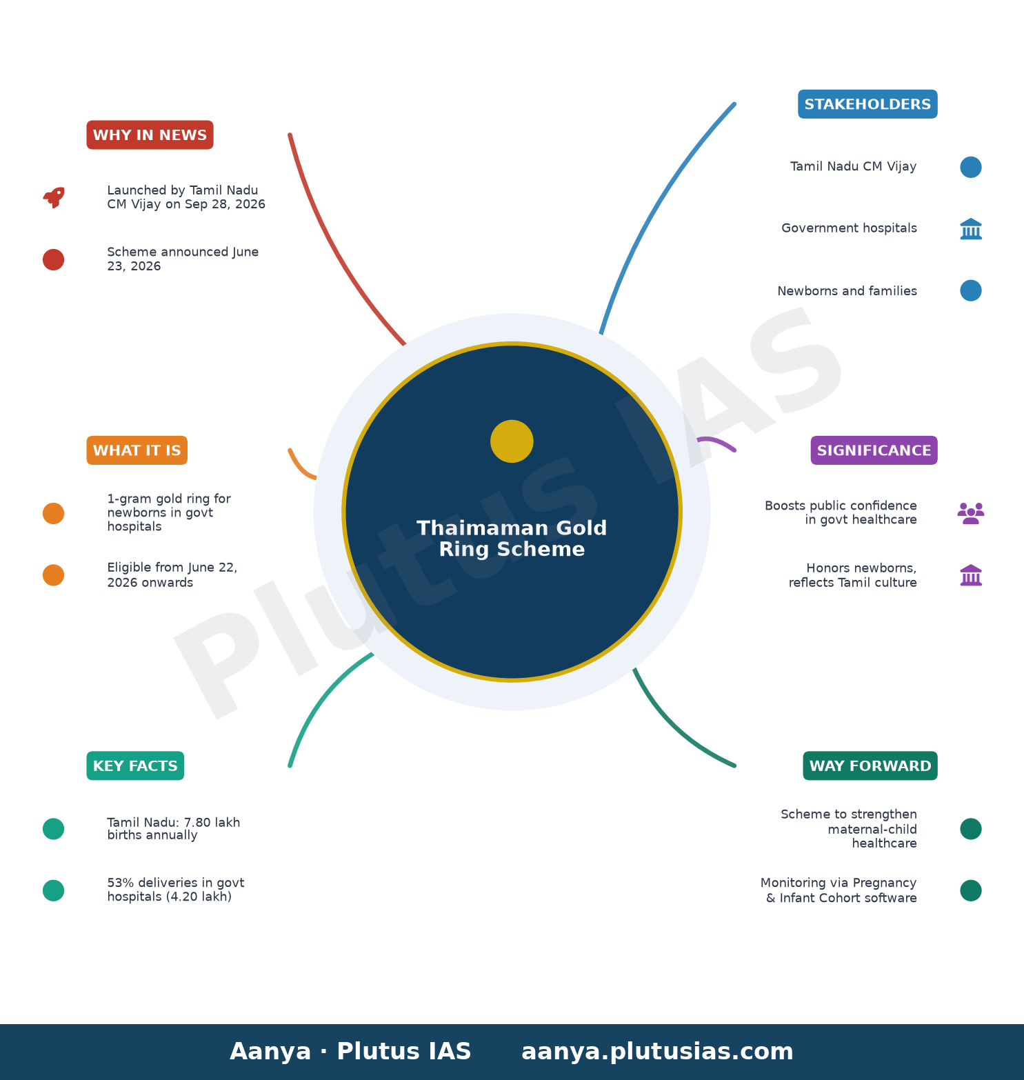 Tamil Nadu CM Vijay to launch ‘Thaimaman gold ring’ scheme September 28 — concept mind map