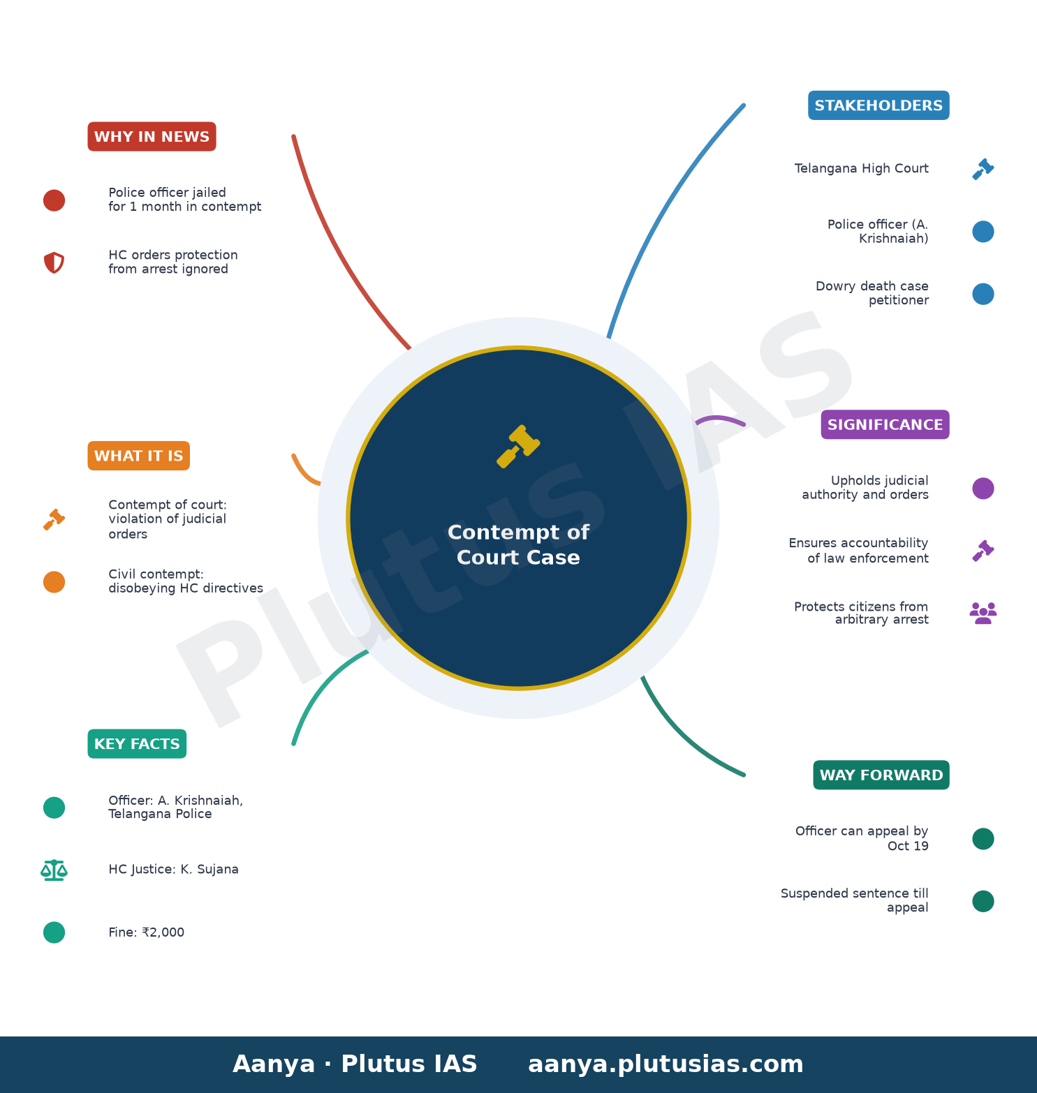 Telangana High Court awards one-month jail term to police officer in contempt case — concept mind map