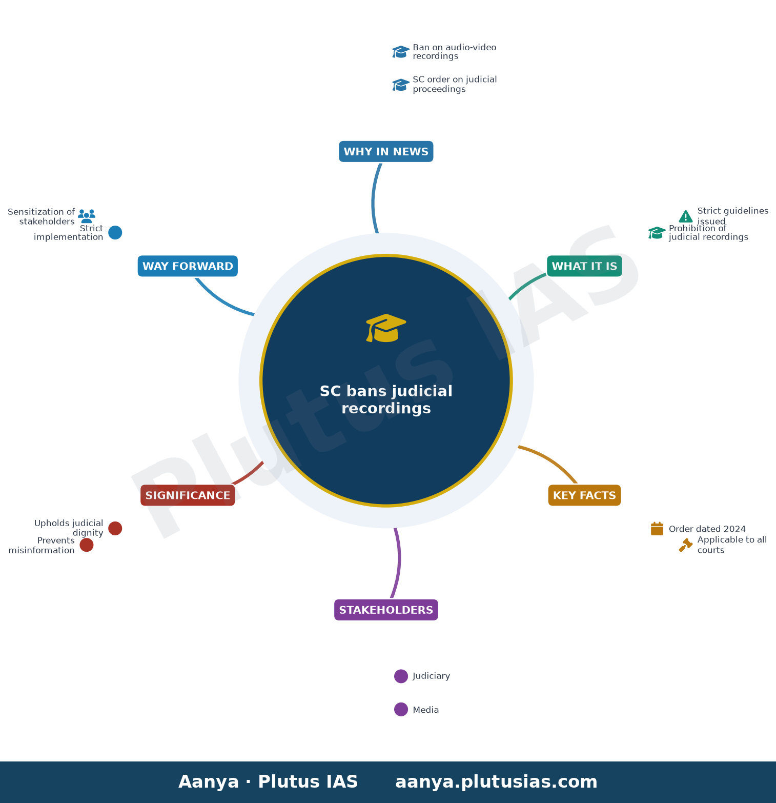 The order of the Honourable Supreme Court with regard to prohibition of use of audio-video recording of judicial proceed — concept mind map