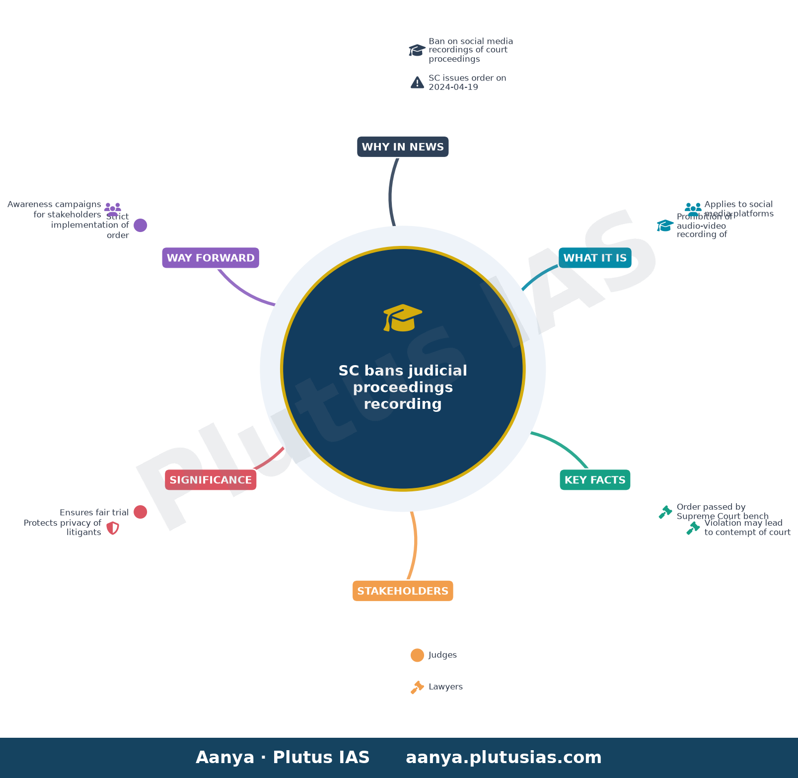 The order of the Honourable Supreme Court with regard to prohibition of use of audio-video recording of judicial proceed — concept mind map