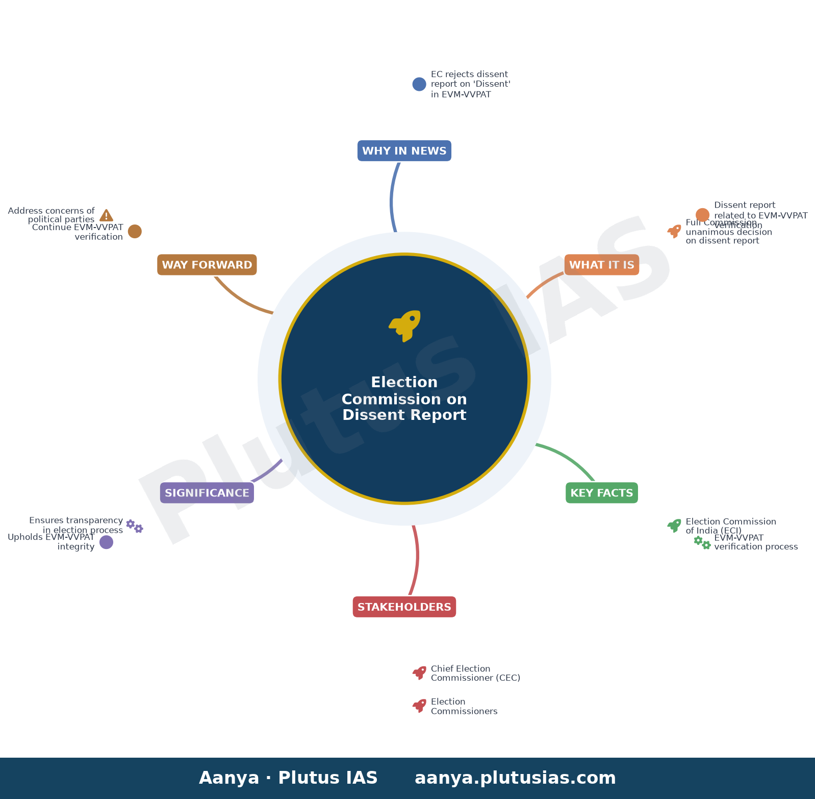 "Unanimous Decisions Of Full Commission": Election Body On 'Dissent' Report — concept mind map