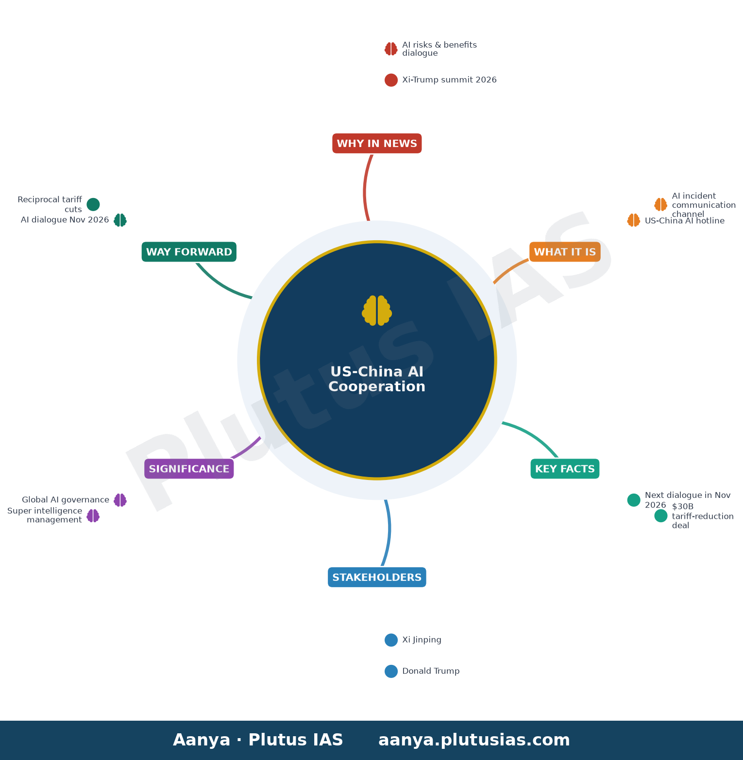 US-China AI hotline? Why Xi-Trump summit went beyond tariffs to ‘super intelligence’ — concept mind map