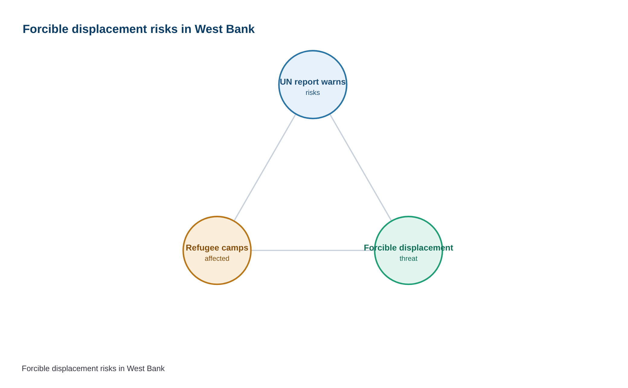 West Bank: UN rights report warns of forcible displacement from three refugee camps — diagram