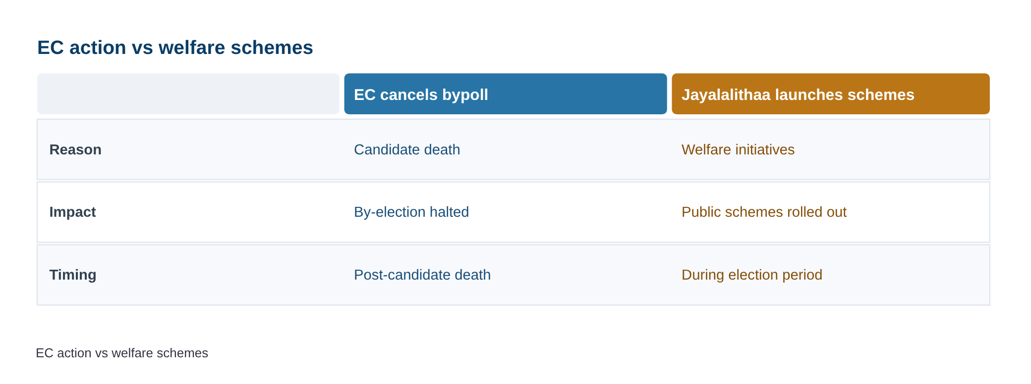 When the Election Commission cancelled a bypoll in Tamil Nadu after Jayalalithaa launched welfare schemes — diagram