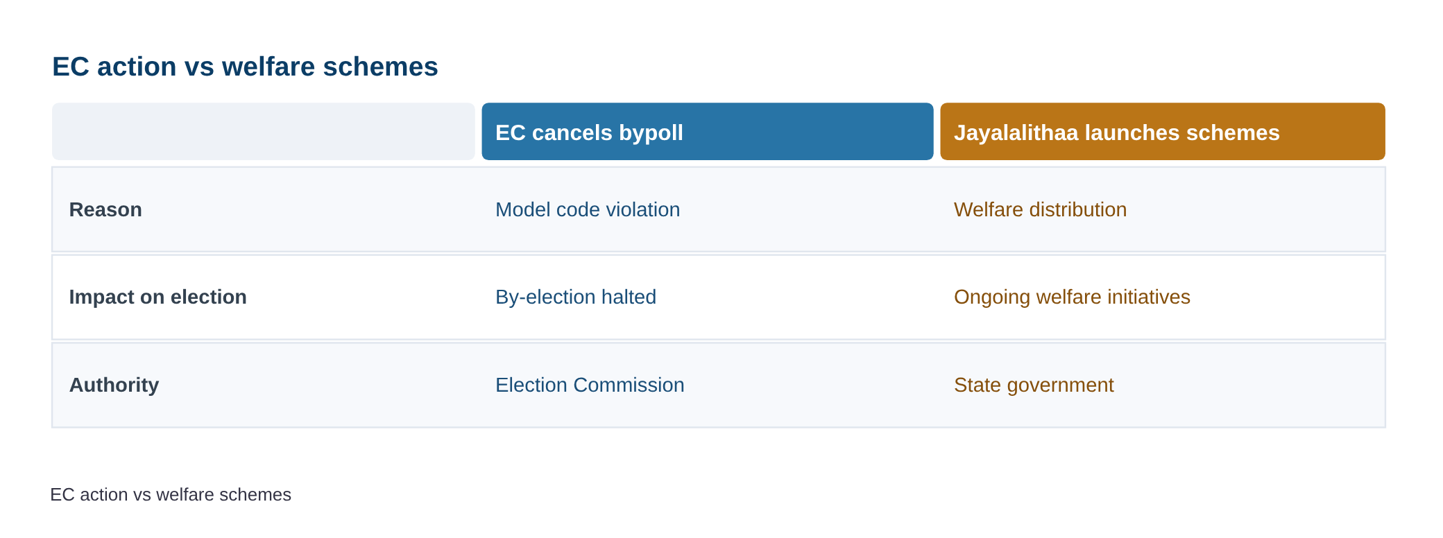 When the Election Commission cancelled a bypoll in Tamil Nadu after Jayalalithaa launched welfare schemes — diagram