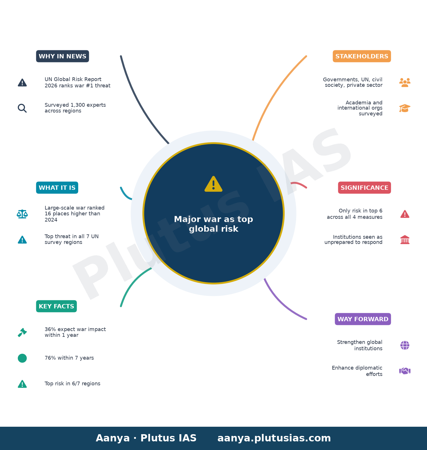 World fears major war more than any other global risk, UN survey finds — concept mind map
