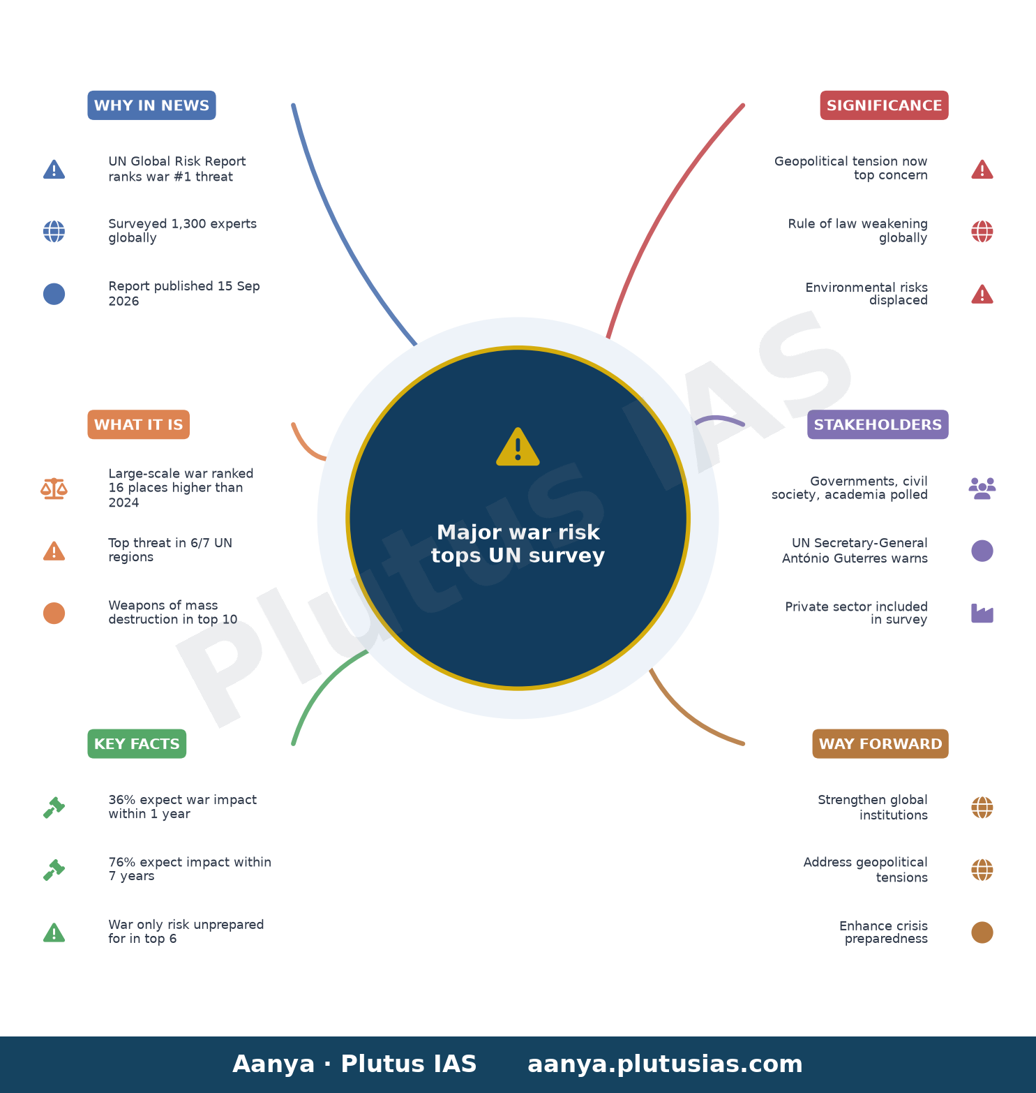 World fears major war more than any other global risk, UN survey finds — concept mind map