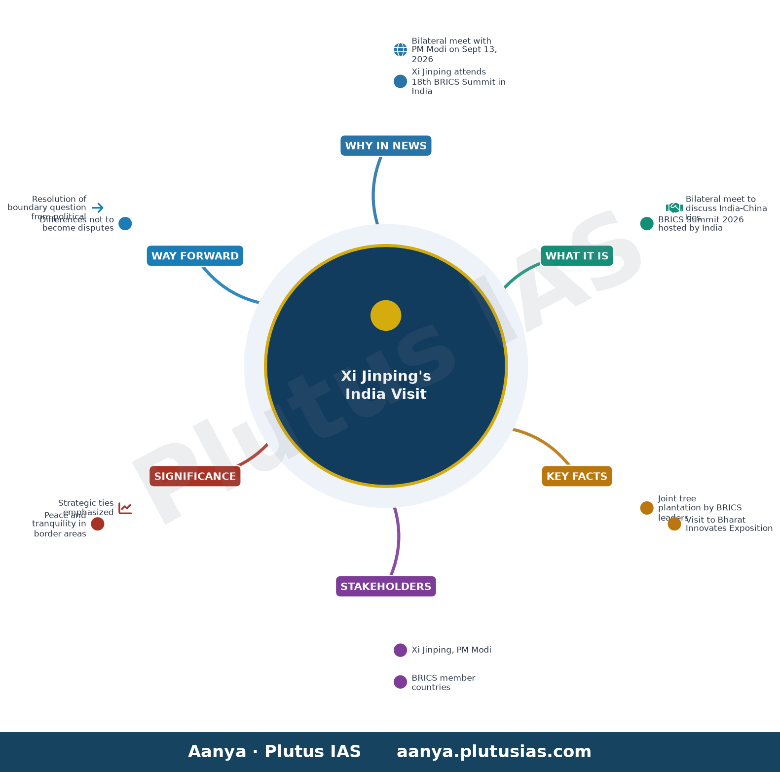 Xi Jinping leaves India after BRICS Summit, stresses strategic ties with Modi — concept mind map