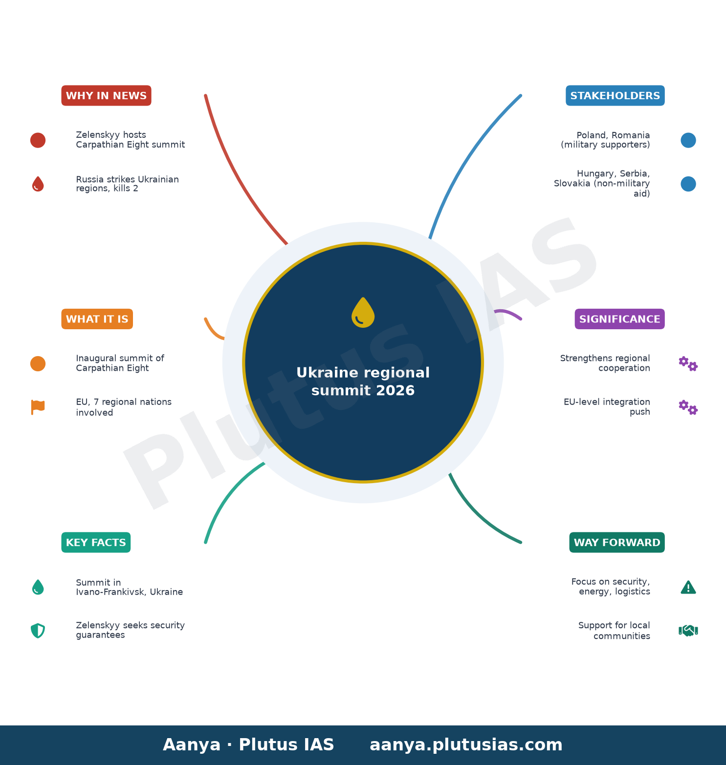 Zelenskyy hosts regional summit as Russia strikes multiple Ukrainian regions — concept mind map
