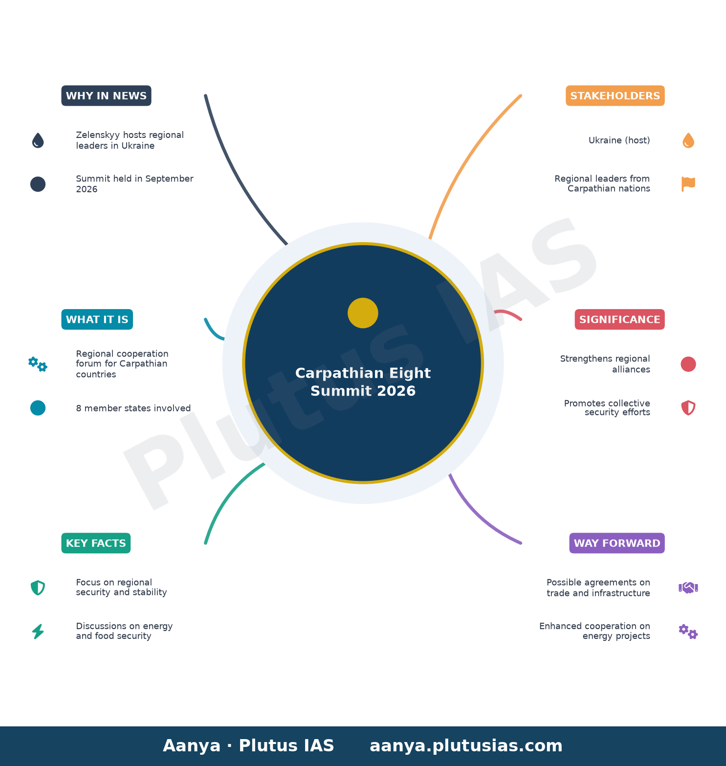 Zelenskyy welcomes regional leaders for Carpathian Eight summit in Ukraine — concept mind map