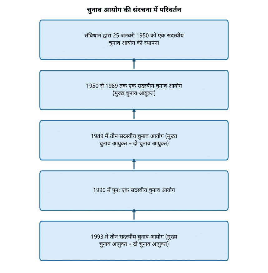 चुनाव आयोग: एक सदस्य से तीन सदस्य कैसे बना? इतिहास और कारण — चुनाव आयोग की संरचना में परिवर्तन