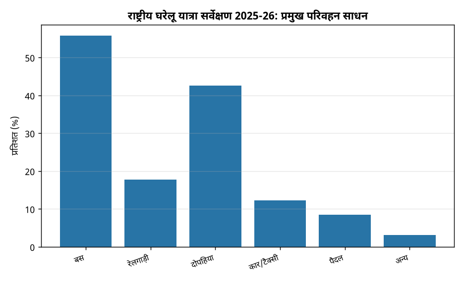 राष्ट्रीय घरेलू यात्रा सर्वेक्षण 2025-26: प्रमुख परिवहन साधन राष्ट्रीय घरेलू यात्रा सर्वेक्षण: बसें और रेल प्रमुख, दोपहिया सर्वाधिक आवागमन साधन — राष्ट्रीय घरेलू यात्रा सर्वेक्षण 2025-26: प्रमुख परिवहन साधन