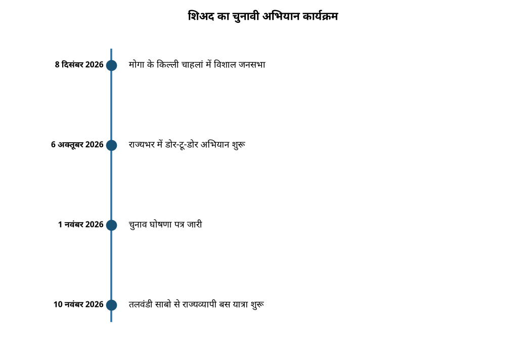 पंजाब विधानसभा चुनाव: शिअद के चुनावी अभियान की पूरी रूपरेखा — शिअद का चुनावी अभियान कार्यक्रम