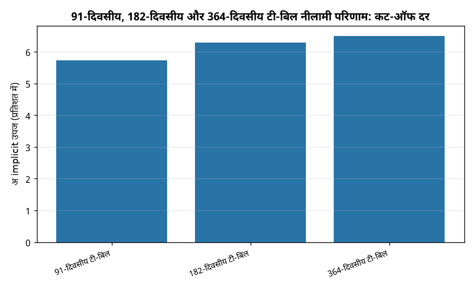 आरबीआई ने जारी किए 91, 182 और 364 दिन के टी-बिल: जानिए कट-ऑफ दर और यील्ड — 91-दिवसीय, 182-दिवसीय और 364-दिवसीय टी-बिल नीलामी परिणाम: कट-ऑफ दर