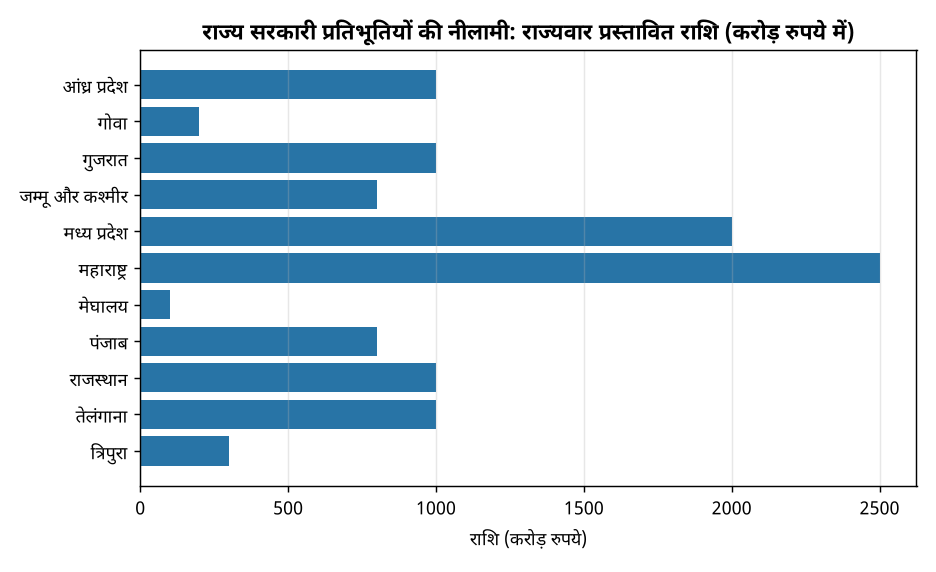 राज्य सरकारी प्रतिभूतियों की नीलामी: राज्यवार प्रस्तावित राशि (करोड़ रुपये में) राज्यों द्वारा ₹22,200 करोड़ के सरकारी प्रतिभूतियों का नीलामी आयोजन 29 सितंबर को — राज्य सरकारी प्रतिभूतियों की नीलामी: राज्यवार प्रस्तावित राशि (करोड़ रुपये मे