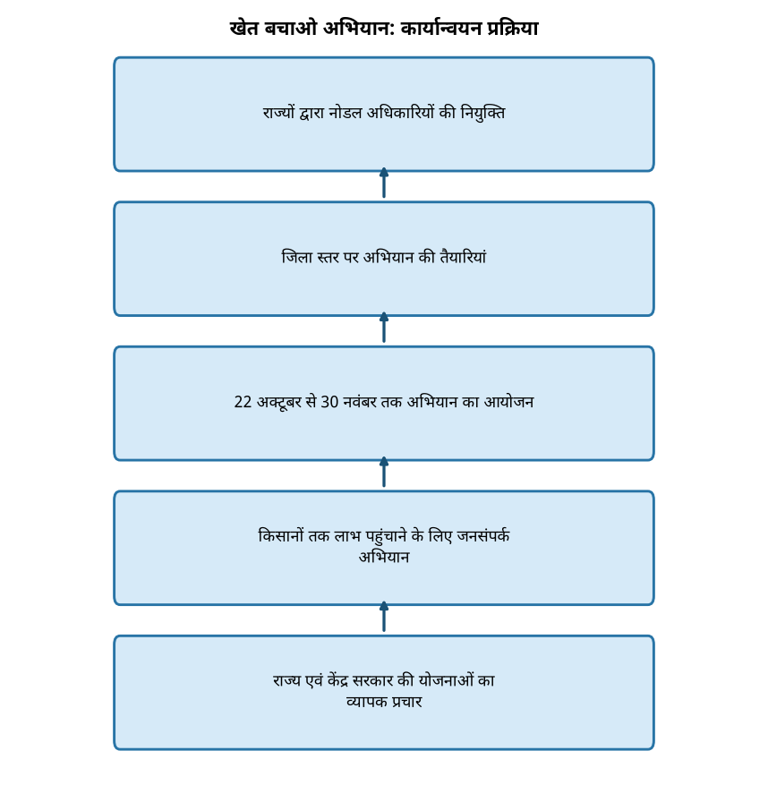 खेत बचाओ अभियान: कार्यान्वयन प्रक्रिया ‘खेत बचाओ अभियान’: किसानों को लाभ पहुंचाने की तैयारी शुरू, जानें मुख्य बिंदु — खेत बचाओ अभियान: कार्यान्वयन प्रक्रिया
