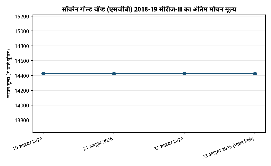 एसजीबी 2018-19 सीरीज़-II का अंतिम मोचन मूल्य ₹14,425 प्रति यूनिट, जानिए पूरी प्रक्रिया — सॉवरेन गोल्ड बॉन्ड (एसजीबी) 2018-19 सीरीज़-II का अंतिम मोचन मूल्य
